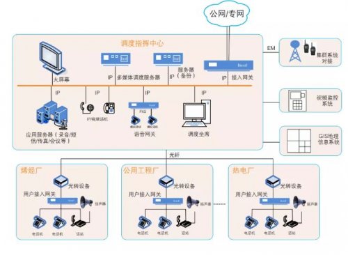 “SIP電話(huà)+語(yǔ)音廣播+對(duì)講終端+多媒體控制臺(tái)”調(diào)度系統(tǒng)整體解決方案