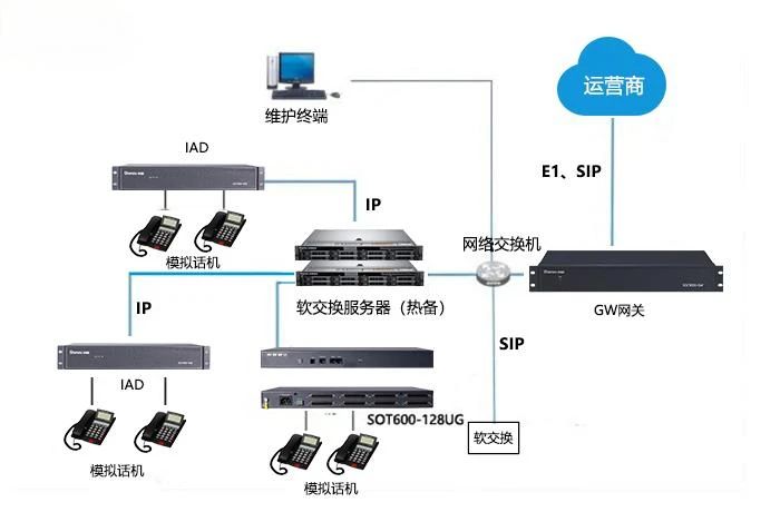 申甌SOT600-128UG綜合接入網(wǎng)關(guān)，支持光口1+1備份