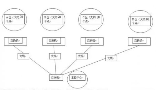 大型網(wǎng)絡監(jiān)控如何設置ip地址？