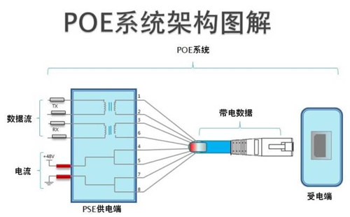POE網(wǎng)線供電方案、距離及優(yōu)勢(shì)