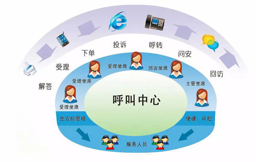 互聯(lián)網(wǎng)+時(shí)代，呼叫中心系統(tǒng)必不可少