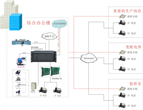 辦公桌上的電話(huà)機(jī)通過(guò)哪些集團(tuán)電話(huà)設(shè)備最終接