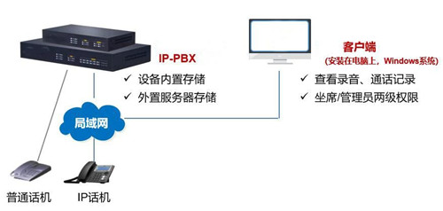 不同企業(yè)的電話(huà)錄音系統(tǒng)方案需求